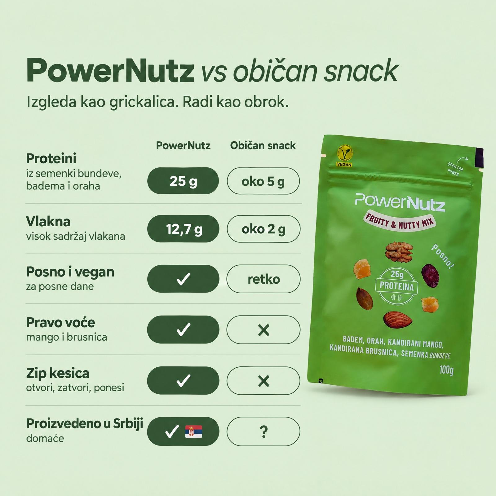 Fruity and Nutty mix u poređenju sa običnim snackom: 25 g proteina, 12,7 g vlakana, posno i vegan, pravo voće, zip kesica, proizvedeno u Srbiji