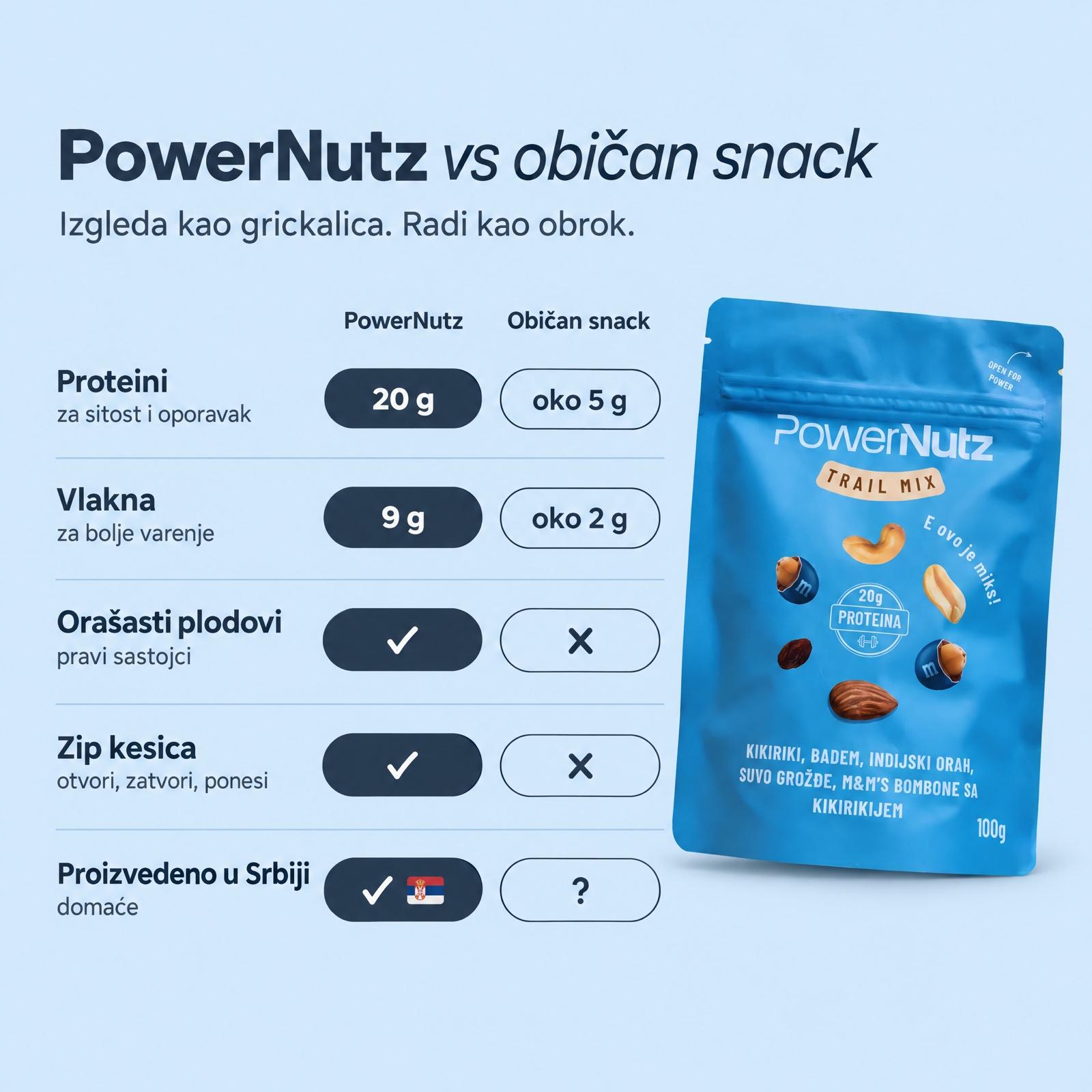 Trail mix u poređenju sa običnim snackom: 20 g proteina, 9 g vlakana, orašasti plodovi, zip kesica, proizvedeno u Srbiji